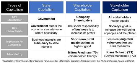 Stakeholder capitalism, shareholder capitalism and .